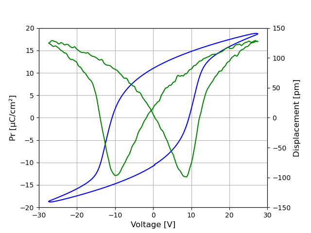 Hystereses and displacement measurement of 130 nm thick Hafnium-Cerium-Oxide thin film (15 mol% Ce)