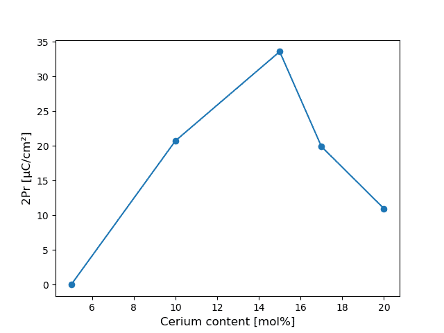 Dependence of the remanent polarization on the Cerium concentration