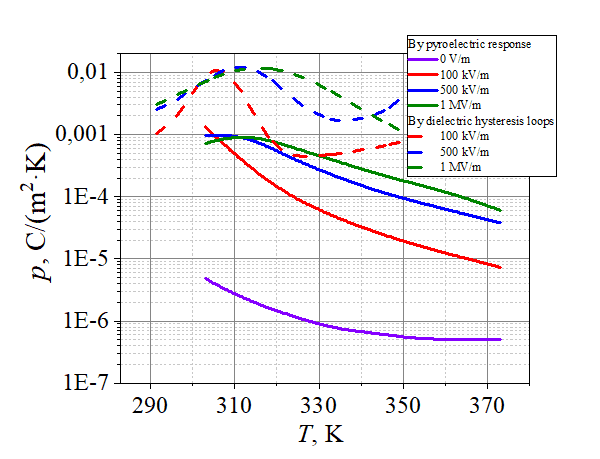 Temperature dependences of the pyroelectric coefficient for Ba0.7Sr0.3TiO3 in different electric fields