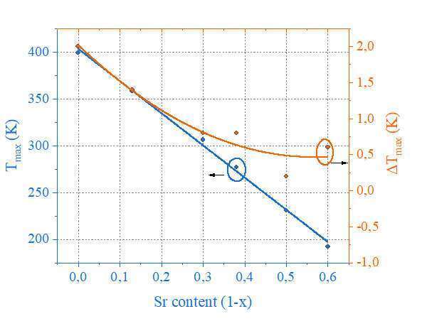 Dependence of the phase transition temperature and ΔTm on the content of strontium in the BST solid solution