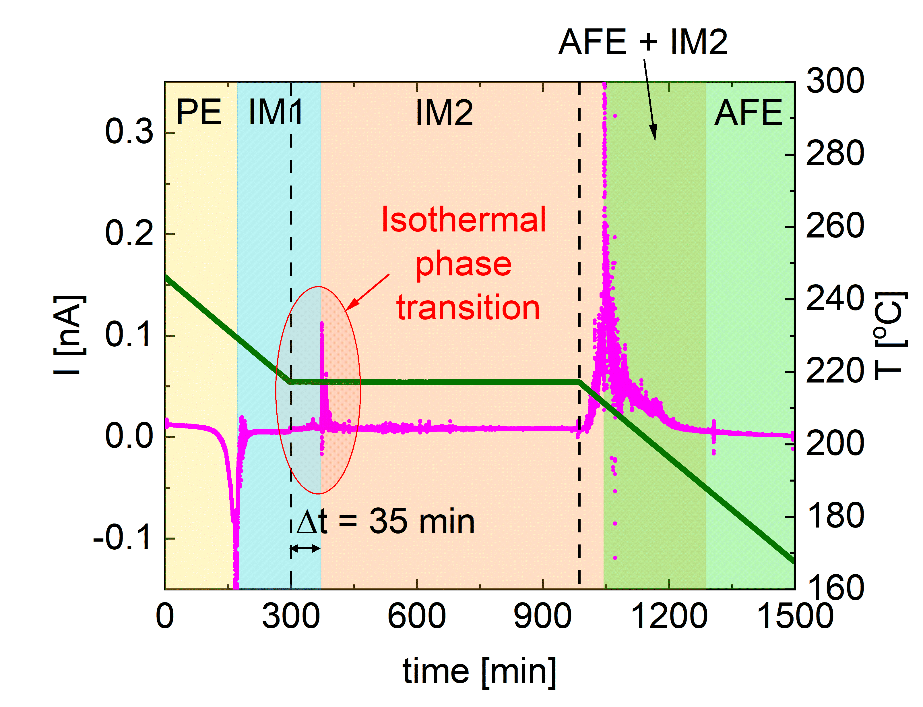 Fig. 1. Total pyroelectric current and temperature as a function of time for PbZrO3:0.077Nb crystal single crystal (the red circle marks the isothermal phase transition).