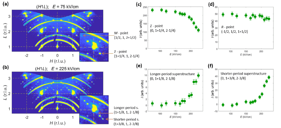 Diffraction signatures of the field-induced ferrielectric-like phase