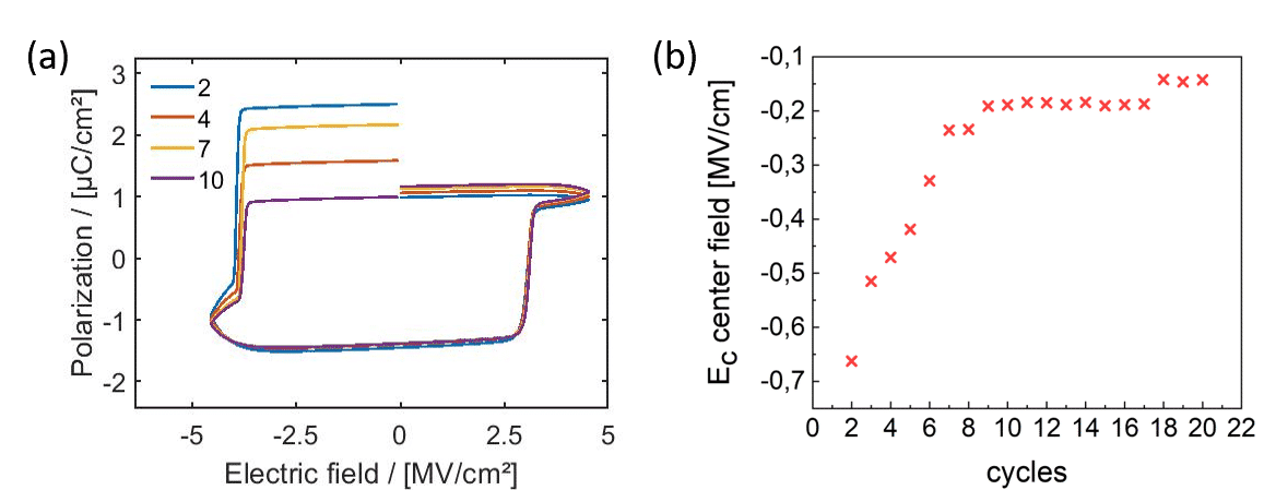 Al62Sc38N a) Polarization curve over number of cycles b) |Ec+| - |Ec-| over number of cycles