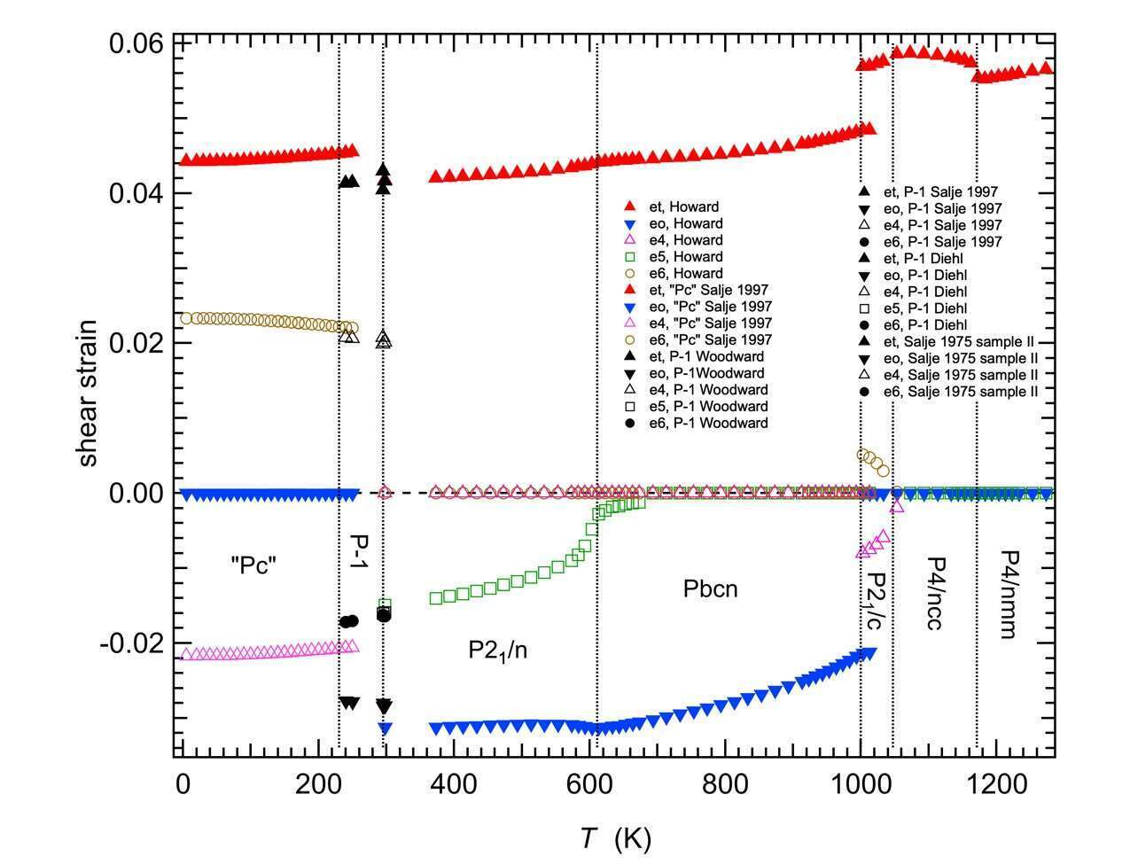 Spontaneous shear strains calculated from lattice parameter data using the high temperature cubic phase Pm3m as a reference state. Vertical lines mark transition temperatures.