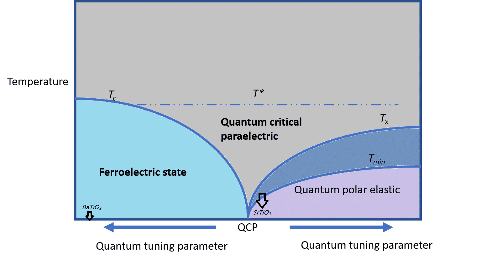 Schematic of the quantum phase transition with the position of BTO and STO labeled