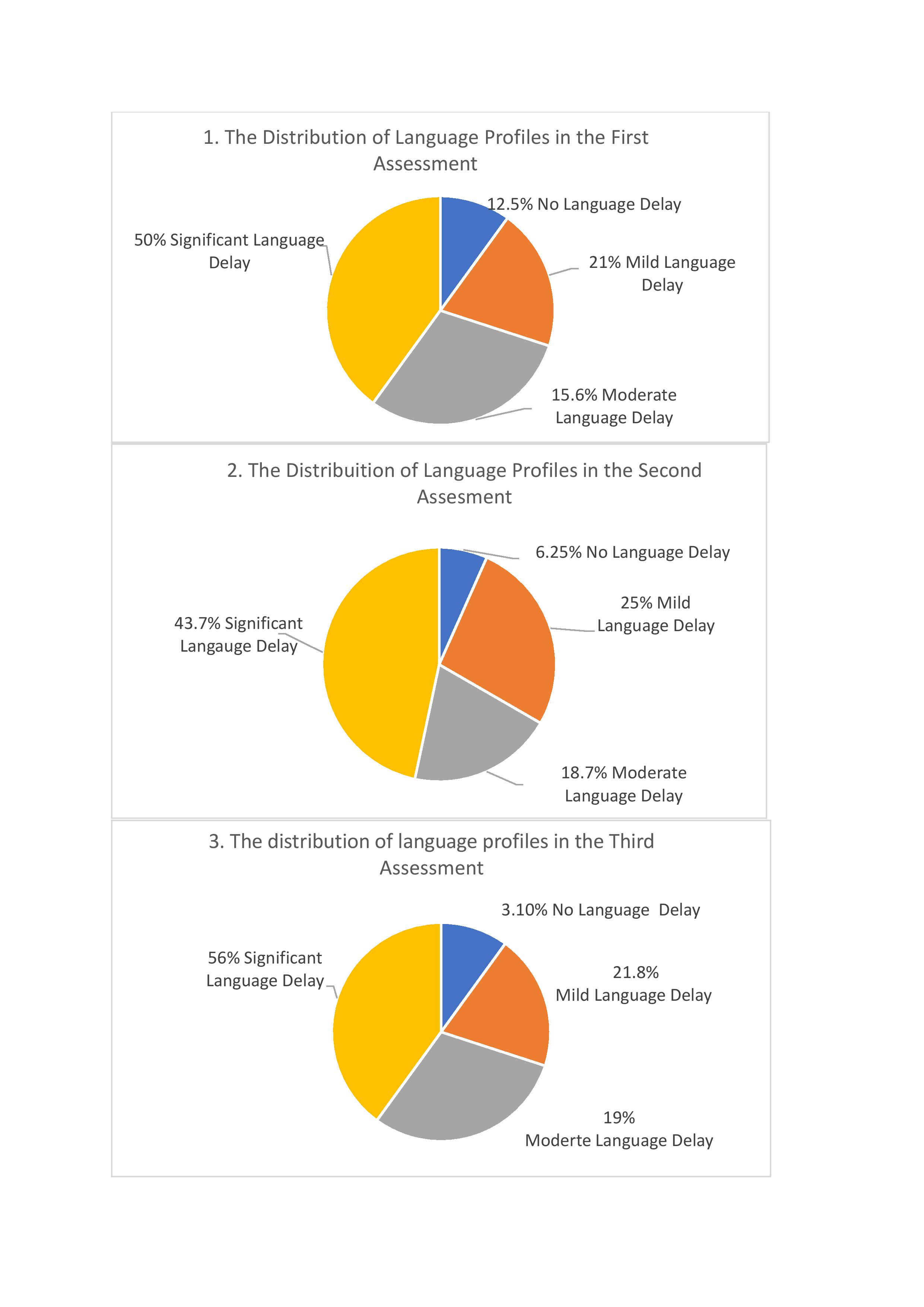 The Distribution of Language Profiles in the three time point   Assessment